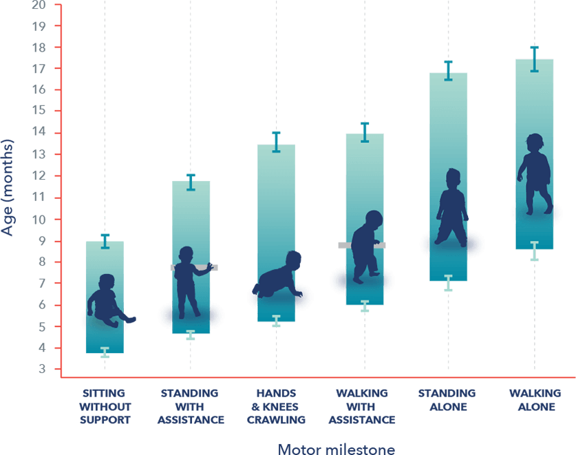 WHO Motor Milestones